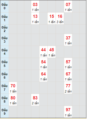 Bạch thủ rơi 3 ngày lô XSVL 10/3/2023