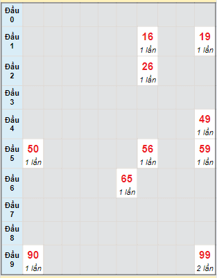 Bạch thủ rơi 3 ngày lô XSVL 10/5/2024