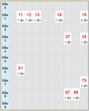 Bạch thủ rơi 3 ngày lô XSVL 11/11/2022