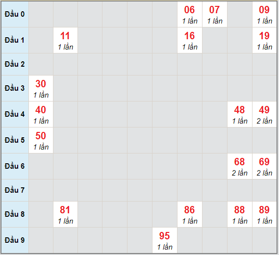 Bạch thủ rơi 3 ngày lô XSVL 11/12/2020