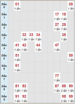 Bạch thủ rơi 3 ngày lô XSVL 11/3/2022