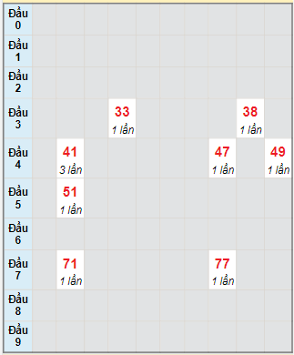 Bạch thủ rơi 3 ngày lô XSVL 11/8/2023