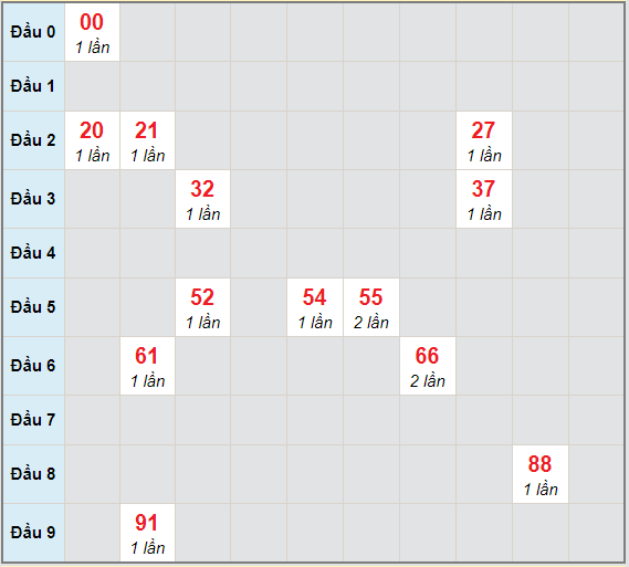 Bạch thủ rơi 3 ngày lô XSVL 12/2/2021