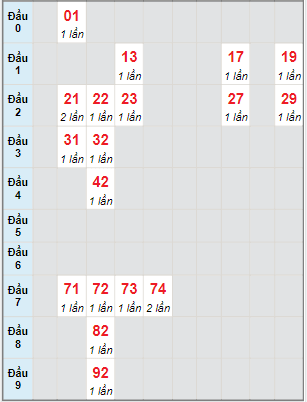 Bạch thủ rơi 3 ngày lô XSVL 12/5/2023