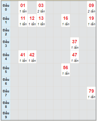 Bạch thủ rơi 3 ngày lô XSVL 13/1/2023