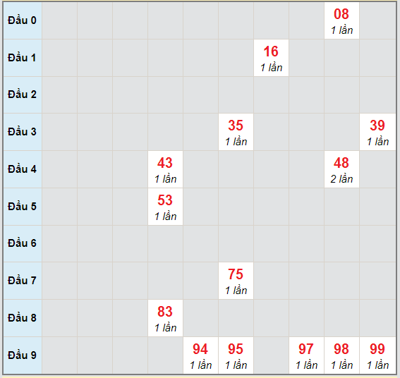 Bạch thủ rơi 3 ngày lô XSVL 13/11/2020