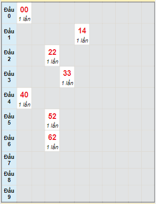 Bạch thủ rơi 3 ngày lô XSVL 14/4/2023