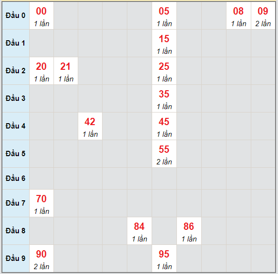 Bạch thủ rơi 3 ngày lô XSVL 14/5/2021