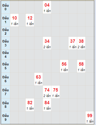 Bạch thủ rơi 3 ngày lô XSVL 15/3/2024