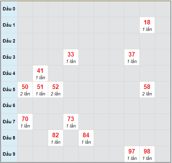 Bạch thủ rơi 3 ngày lô XSVL 16/10/2020