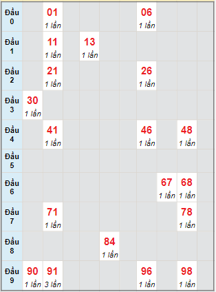 Bạch thủ rơi 3 ngày lô XSVL 16/2/2024