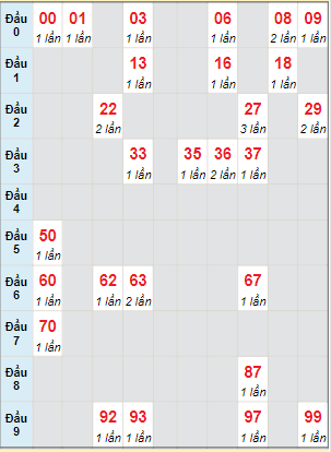 Bạch thủ rơi 3 ngày lô XSVL 16/6/2023