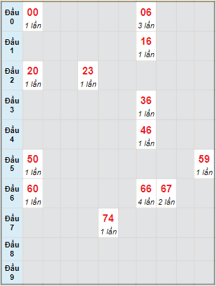 Bạch thủ rơi 3 ngày lô XSVL 16/9/2022