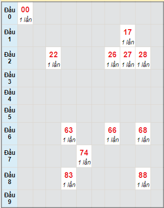 Bạch thủ rơi 3 ngày lô XSVL 17/11/2023