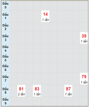 Bạch thủ rơi 3 ngày lô XSVL 17/12/2021