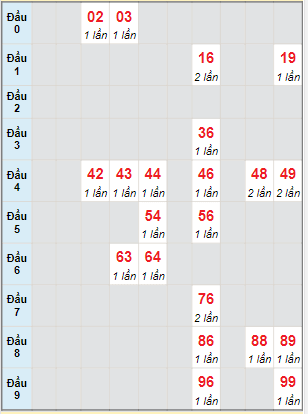 Bạch thủ rơi 3 ngày lô XSVL 17/2/2023