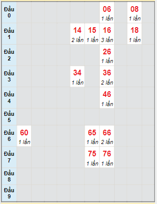 Bạch thủ rơi 3 ngày lô XSVL 17/3/2023