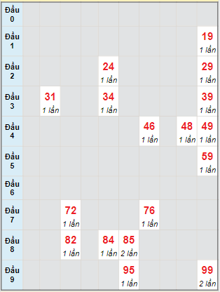 Bạch thủ rơi 3 ngày lô XSVL 17/5/2024