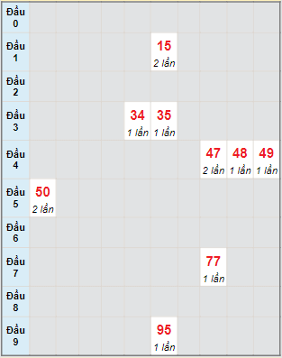 Bạch thủ rơi 3 ngày lô XSVL 18/11/2022