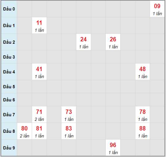 Bạch thủ rơi 3 ngày lô XSVL 18/6/2021