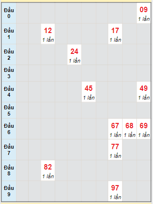 Bạch thủ rơi 3 ngày lô XSVL 19/4/2024