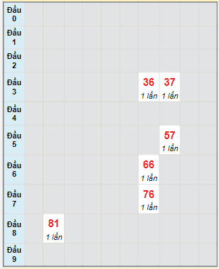 Bạch thủ rơi 3 ngày lô XSVL 19/5/2023