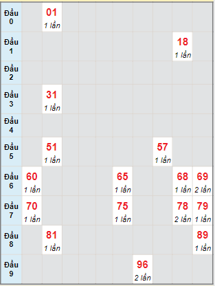 Bạch thủ rơi 3 ngày lô XSVL 19/8/2022