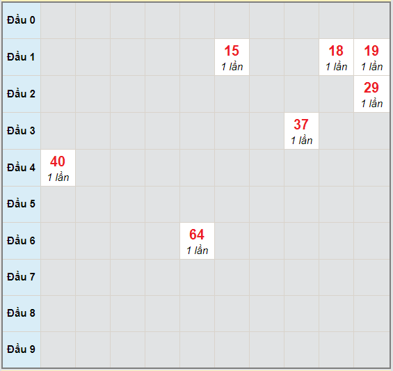 Bạch thủ rơi 3 ngày lô XSVL 2/10/2020