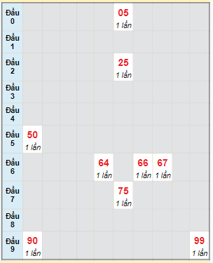 Bạch thủ rơi 3 ngày lô XSVL 2/2/2024