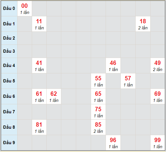 Bạch thủ rơi 3 ngày lô XSVL 2/4/2021