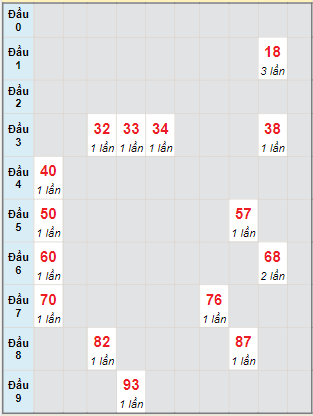 Bạch thủ rơi 3 ngày lô XSVL 2/9/2022