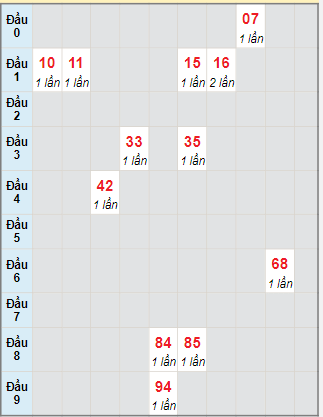 Bạch thủ rơi 3 ngày lô XSVL 20/10/2023