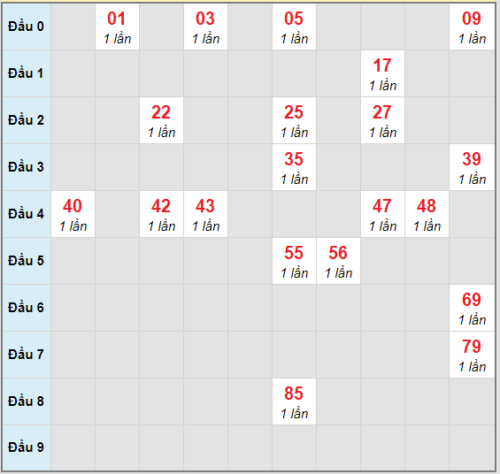 Bạch thủ rơi 3 ngày lô XSVL 20/11/2020