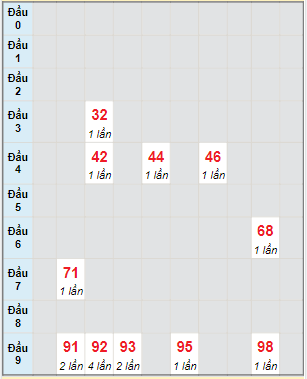 Bạch thủ rơi 3 ngày lô XSVL 21/1/2022