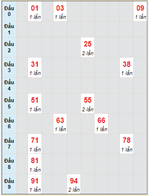 Bạch thủ rơi 3 ngày lô XSVL 21/4/2023