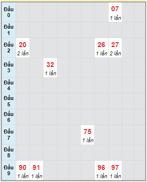 Bạch thủ rơi 3 ngày lô XSVL 22/12/2023