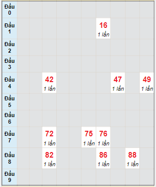 Bạch thủ rơi 3 ngày lô XSVL 23/12/2022