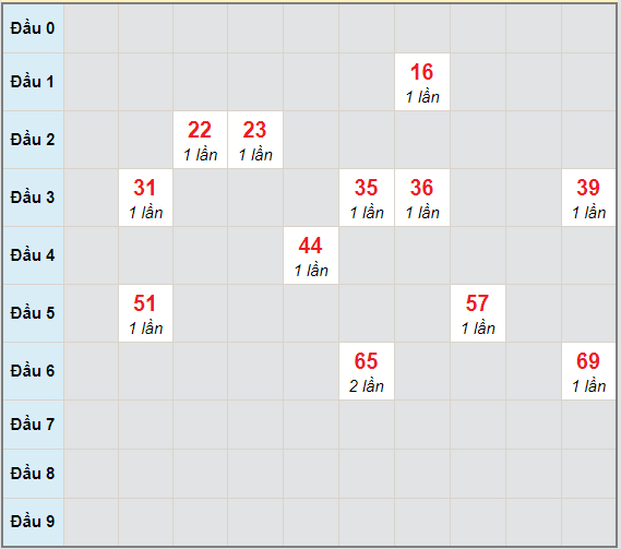 Bạch thủ rơi 3 ngày lô XSVL 23/4/2021