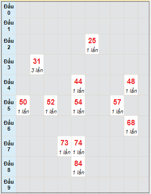 Bạch thủ rơi 3 ngày lô XSVL 23/6/2023