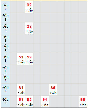 Bạch thủ rơi 3 ngày lô XSVL 24/11/2023