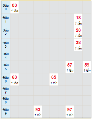 Bạch thủ rơi 3 ngày lô XSVL 24/12/2021