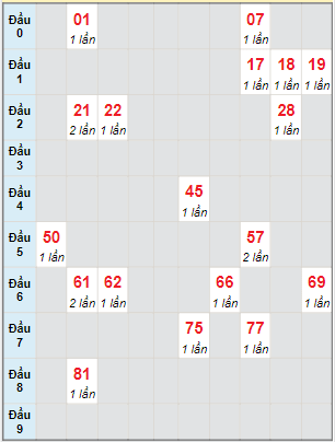 Bạch thủ rơi 3 ngày lô XSVL 24/2/2023