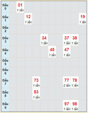 Bạch thủ rơi 3 ngày lô XSVL 24/3/2023