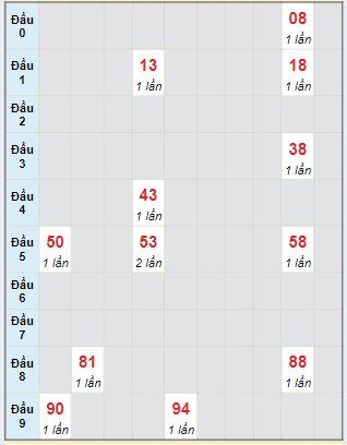 Bạch thủ rơi 3 ngày lô XSVL 24/5/2024