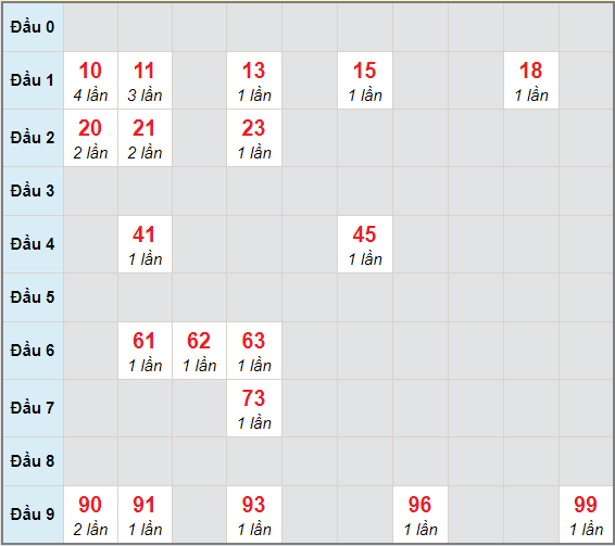 Bạch thủ rơi 3 ngày lô XSVL 25/12/2020