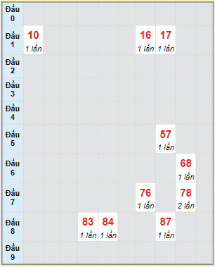 Bạch thủ rơi 3 ngày lô XSVL 25/3/2022