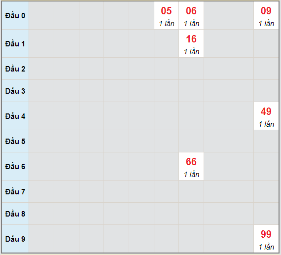 Bạch thủ rơi 3 ngày lô XSVL 25/6/2021