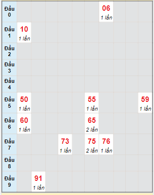 Bạch thủ rơi 3 ngày lô XSVL 25/8/2023