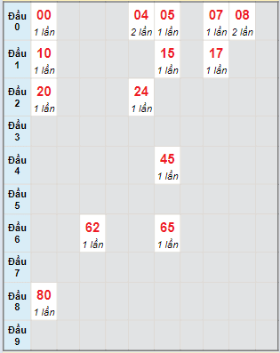 Bạch thủ rơi 3 ngày lô XSVL 26/4/2024