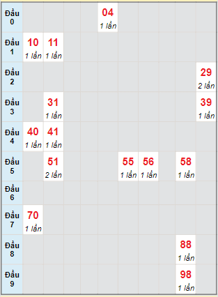 Bạch thủ rơi 3 ngày lô XSVL 26/8/2022